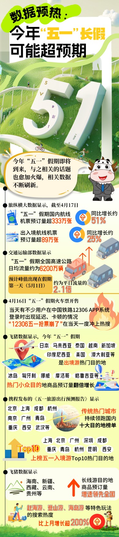 在线配资服务 财经读图 | 数据预热：今年“五一”长假可能超预期