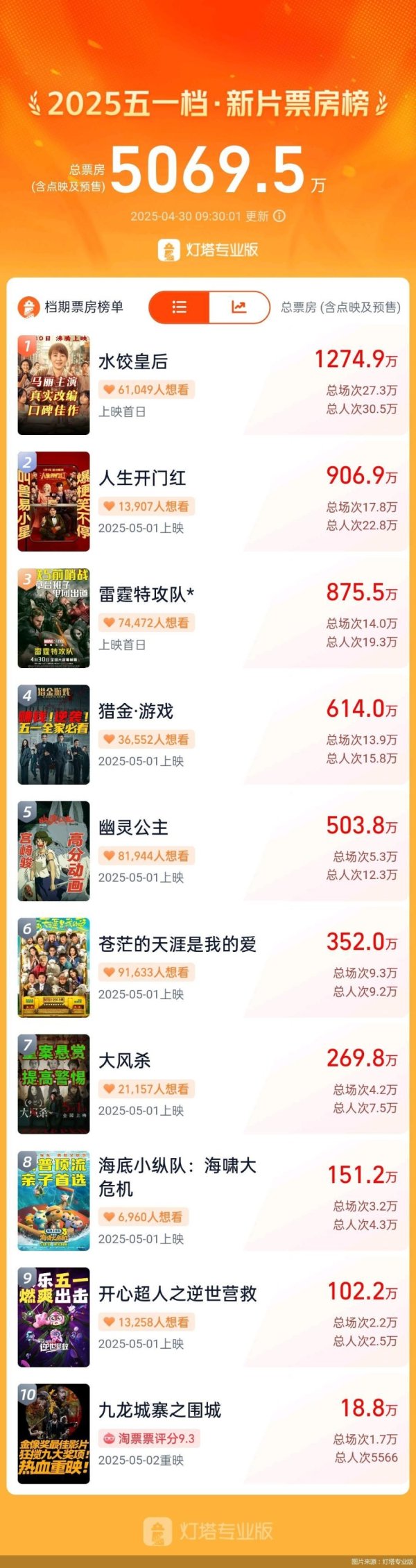 中国股票配资网网站 2025五一档新片票房破5000万