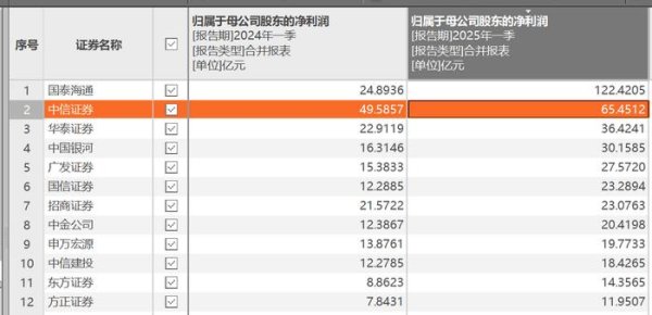 股票配资指南官方 42家上市券商集体报喜！一季度38家净利润同比增长，这两大业务立功