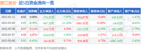 股票配资程序 股票行情快报：丽江股份（002033）5月12日主力资金净卖出772.25万元