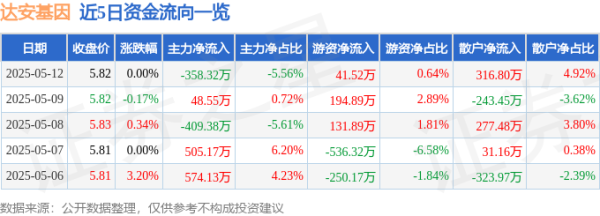 黄金配资门户网 股票行情快报：达安基因（002030）5月12日主力资金净卖出358.32万元