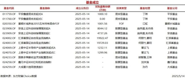 配资炒股官方网 今日12只基金公告成立