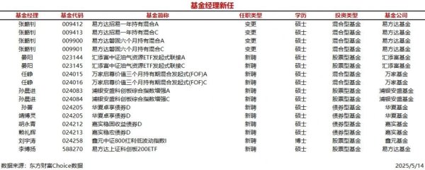 配资炒股服务中心 今日新聘基金经理10人