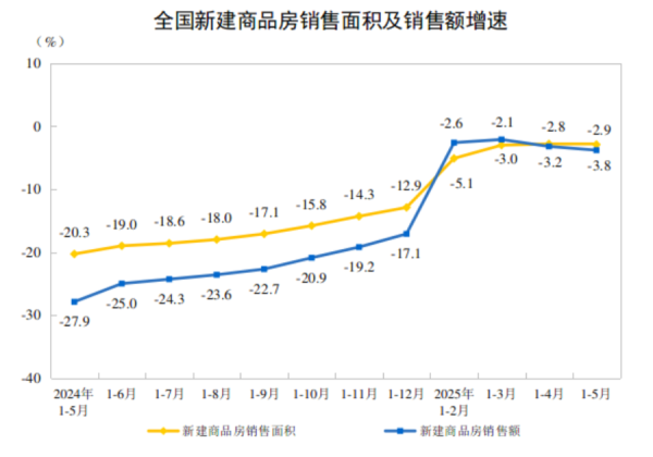 全国配资网 5月70城房价同比降幅收窄，商品房库存连降三个月